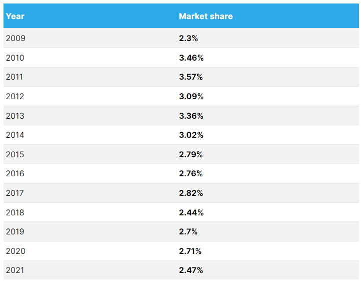 Microsoft Bing's pathetic and ever-falling 2.47 percent market share... humiliating