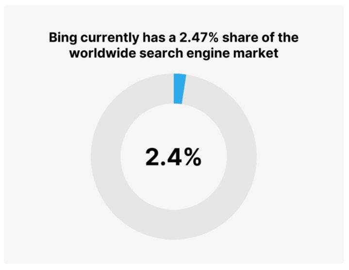 Microsoft Bing's pathetic 2.47 percent market share... humiliating