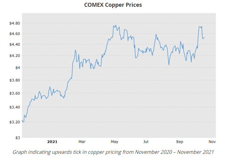 Part of the Left Attack - Copper prices skyrocket